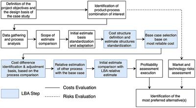 Comparing Biorefinery Processes at the Early Design Stage Using Large Block Analysis